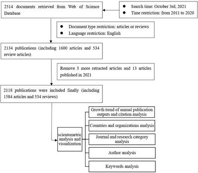 Global Trends in Research of Androgen Receptor Associated With Breast Cancer From 2011 to 2020: A Scientometric Analysis